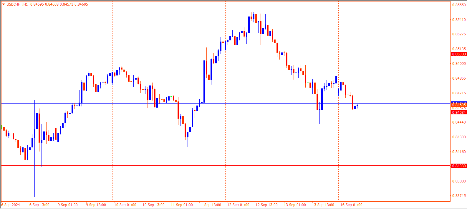 USDCHF